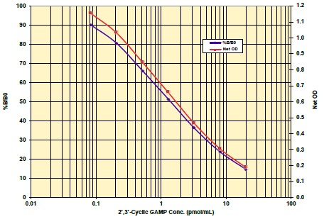 DetectX 3',3'-Cyclic GAMP ELISA Kit, 384 well（#K067-H1D）の検量線例